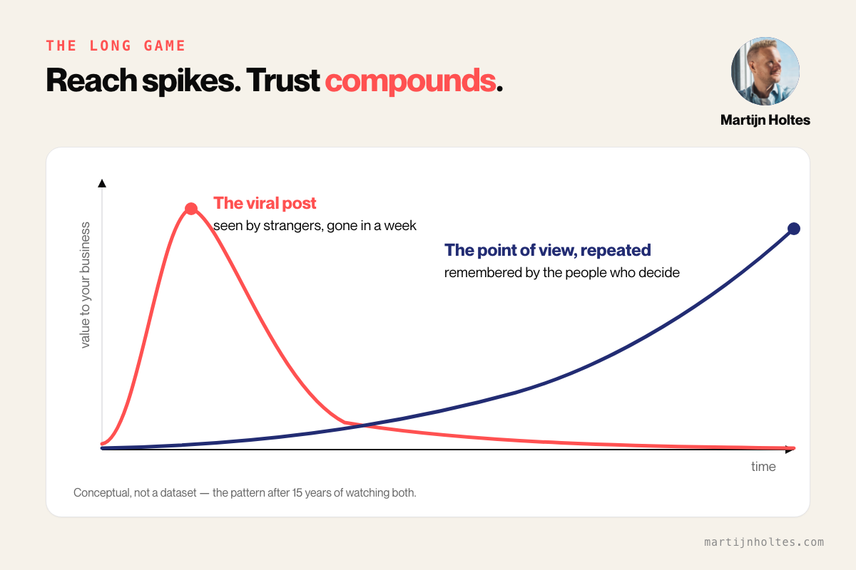 Line chart: a viral post spikes and fades within a week while a repeated point of view compounds into trust over time