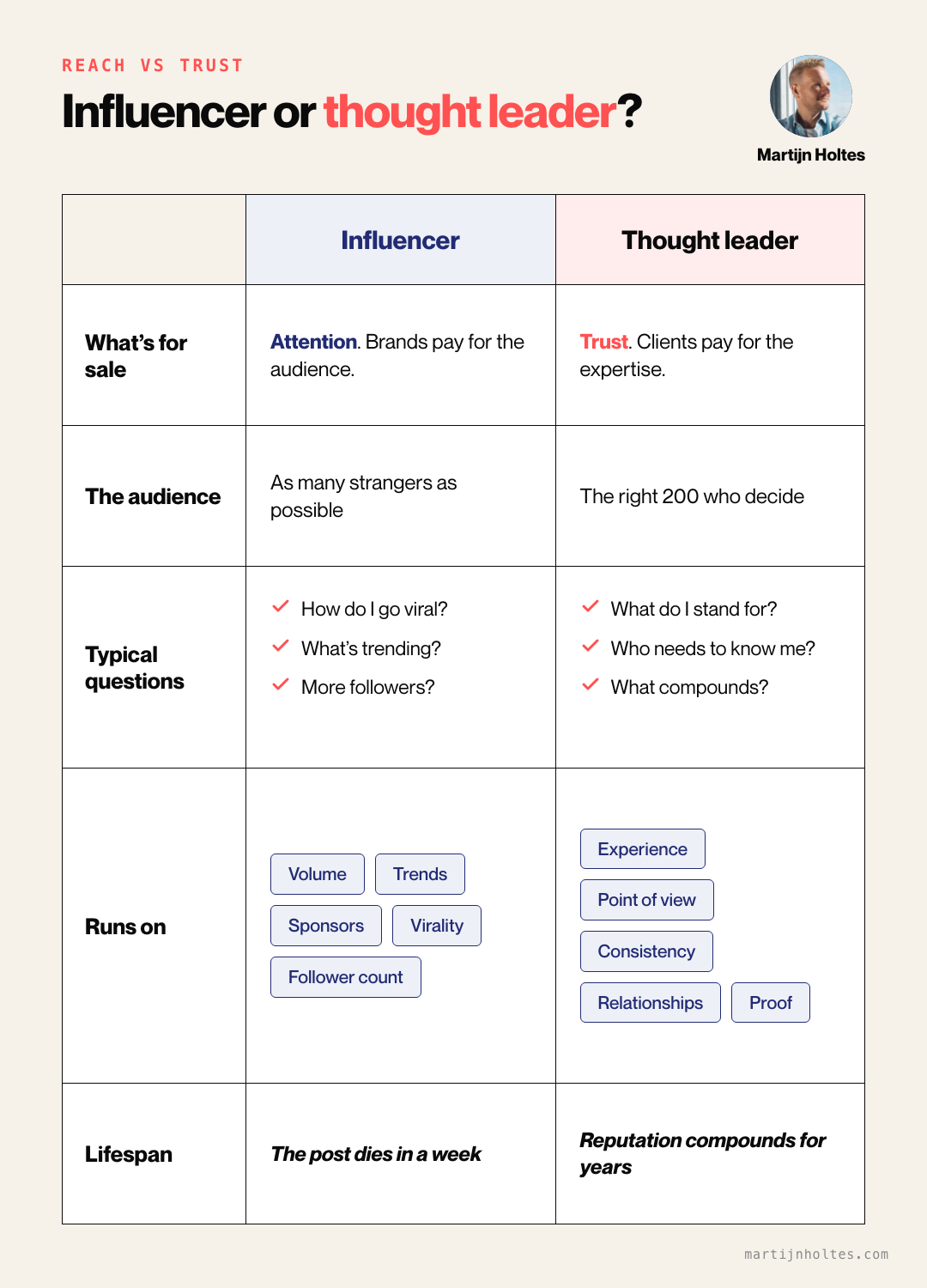 Comparison table of influencer versus thought leader: audience as the product versus trust as the product