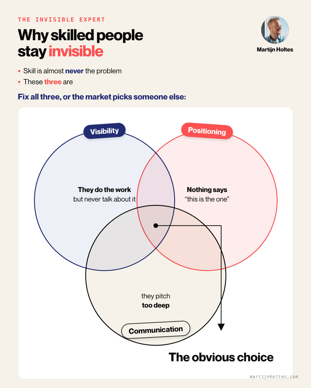 Three overlapping circles showing why skilled professionals stay invisible: visibility, positioning and communication