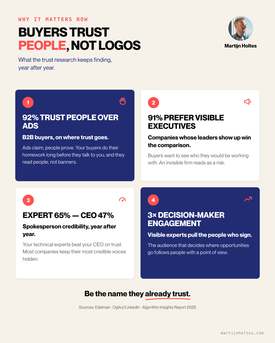 Statistic cards: 92 percent of B2B buyers trust people over ads, 91 percent prefer companies with visible executives, technical experts score 65 percent credibility versus 47 for a CEO