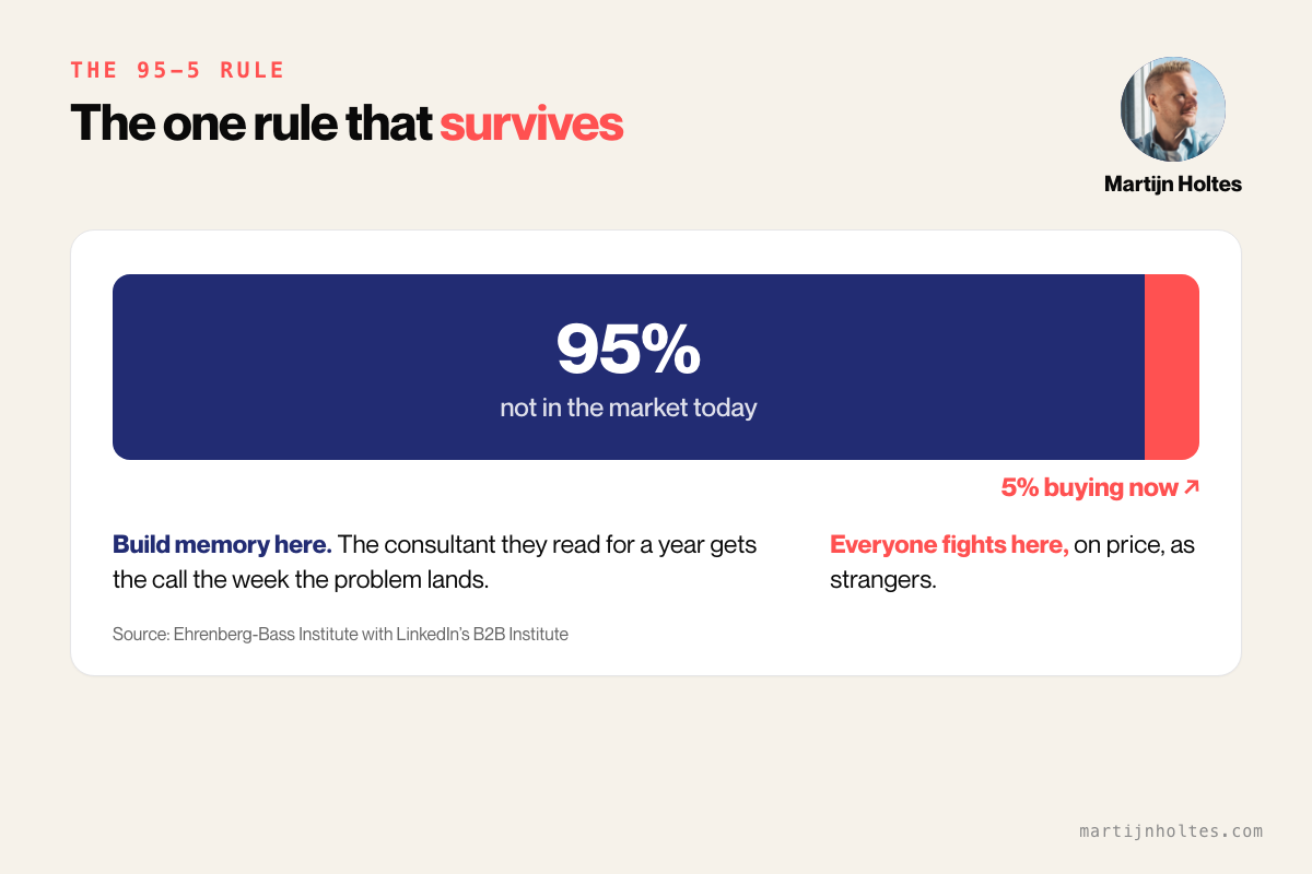 The 95-5 rule: about 95 percent of buyers are not in the market now and only 5 percent are buying, from the Ehrenberg-Bass Institute