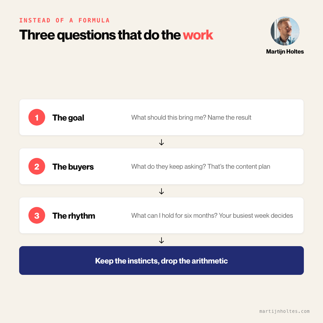Use instead of a formula: name the goal, answer your buyers' questions, hold a rhythm you can sustain; keep the instincts, drop the arithmetic