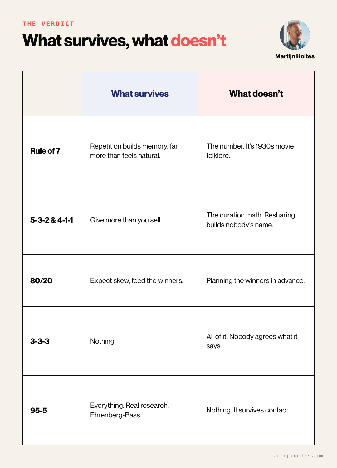 Verdict table: which numbered LinkedIn rules survive contact with reality and which do not