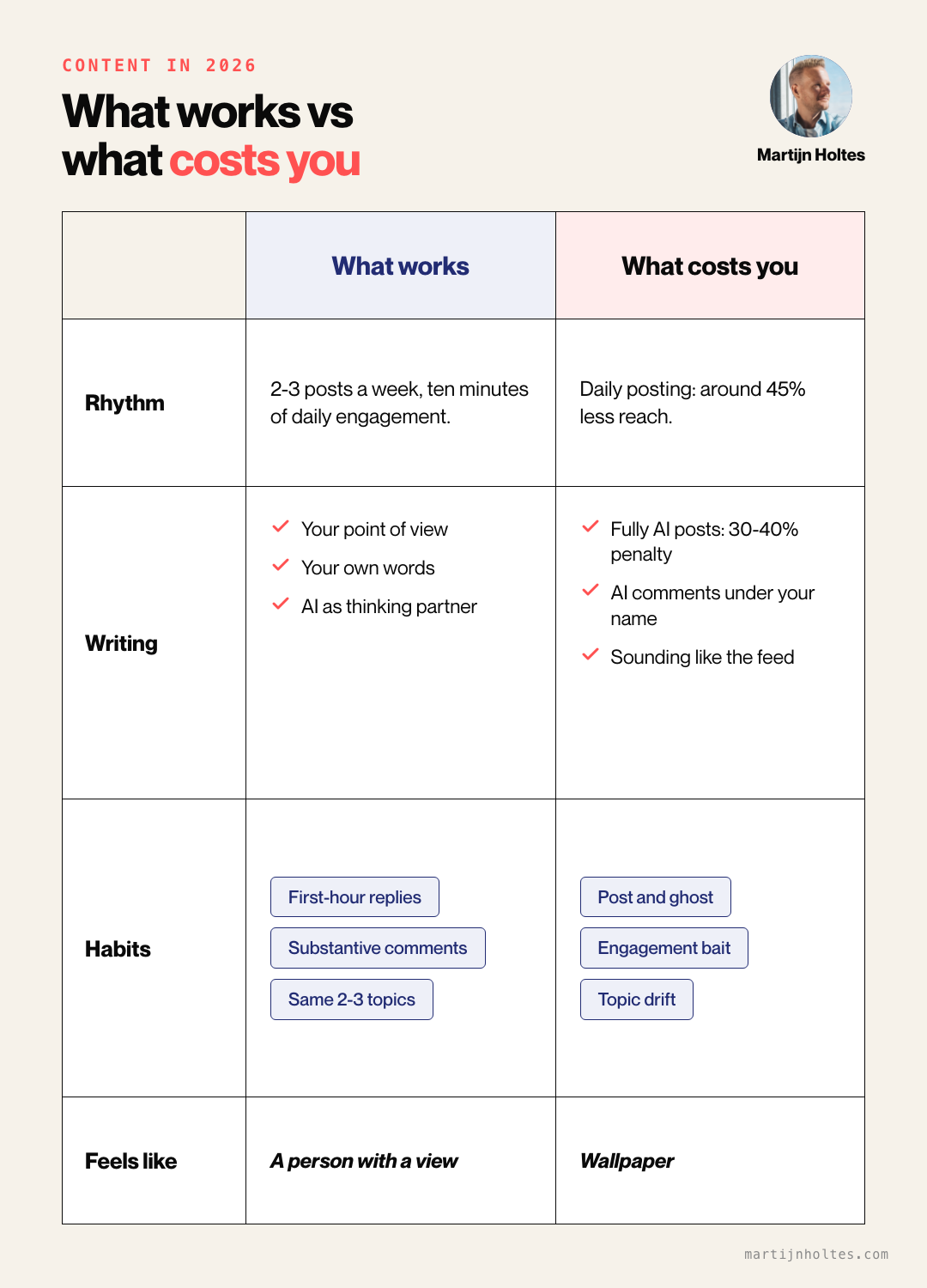 The content that works in 2026 versus what costs you reach: your point of view and substantive comments versus AI sludge and post-and-ghost