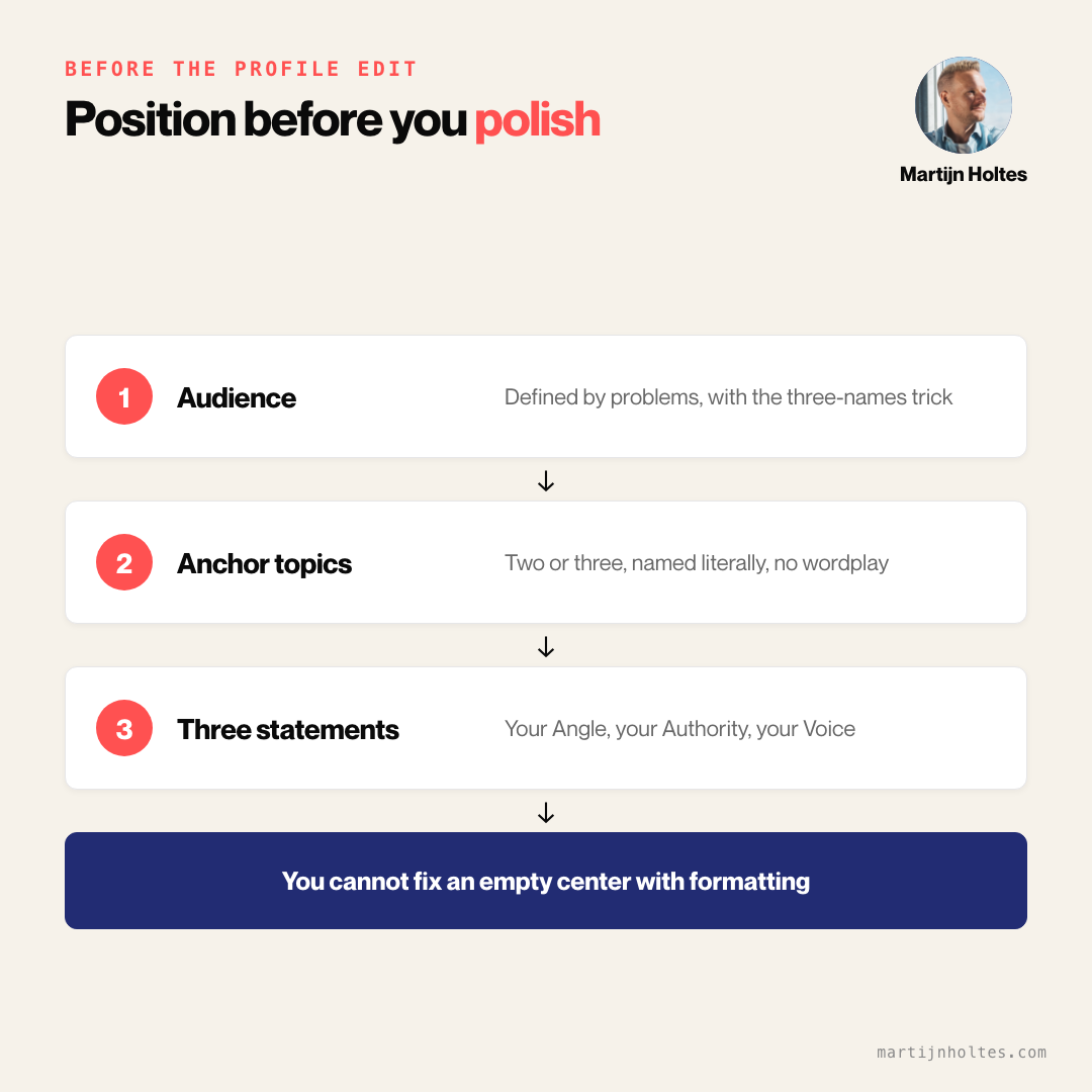 Position before you polish: define your audience by their problem, pick two or three anchor topics, and set your Angle, Authority and Voice