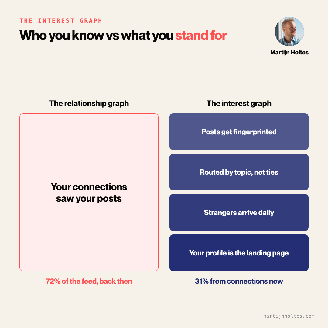 Contrast: the old relationship graph sent 72 percent of your feed from connections; the interest graph now sends 31 percent