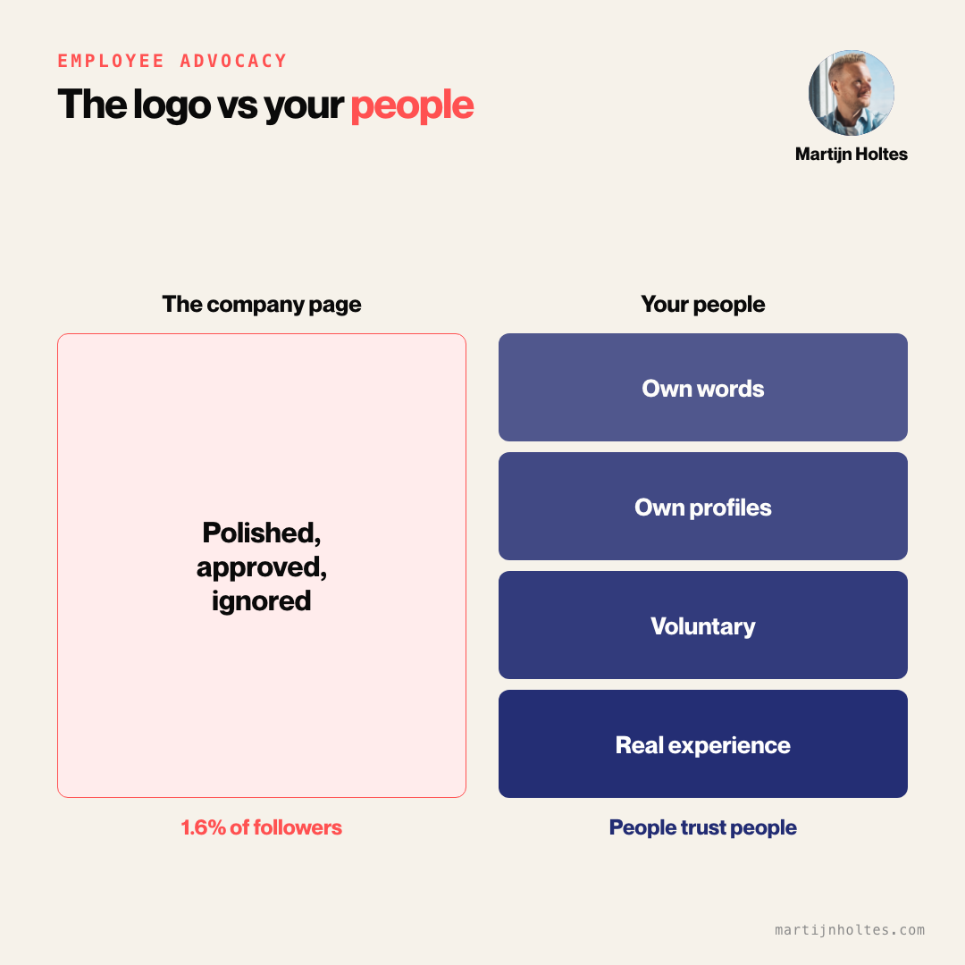 Contrast: the company page reaching 1.6 percent of followers versus your people, who audiences actually trust