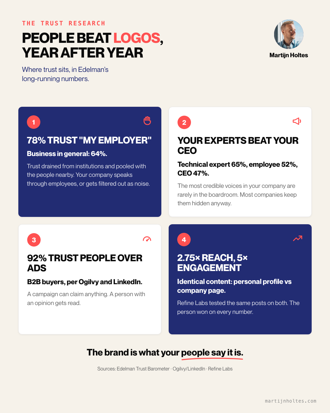 Statistic cards: 78 percent trust my employer, technical experts beat the CEO on credibility, 92 percent of B2B buyers trust people over ads
