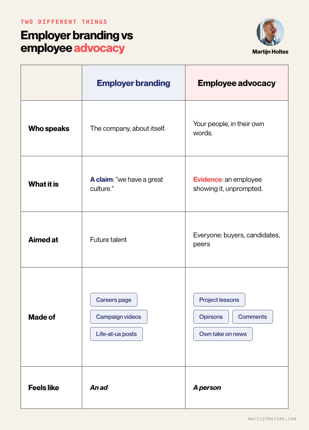 Employee advocacy versus employer branding: a claim the company makes versus evidence its people show