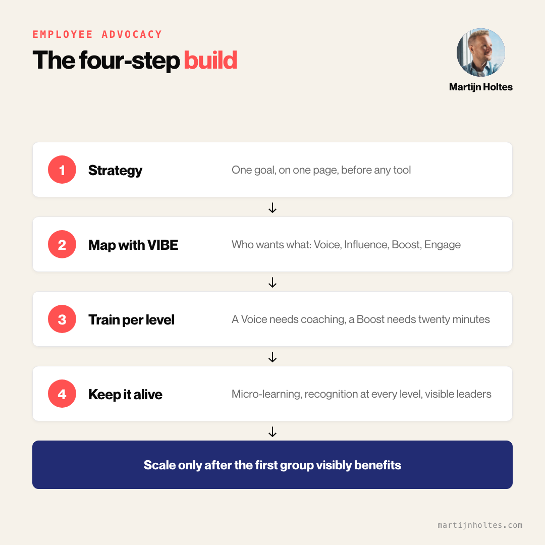 The four-step advocacy build: strategy before tooling, map people with VIBE, train per level, keep it alive