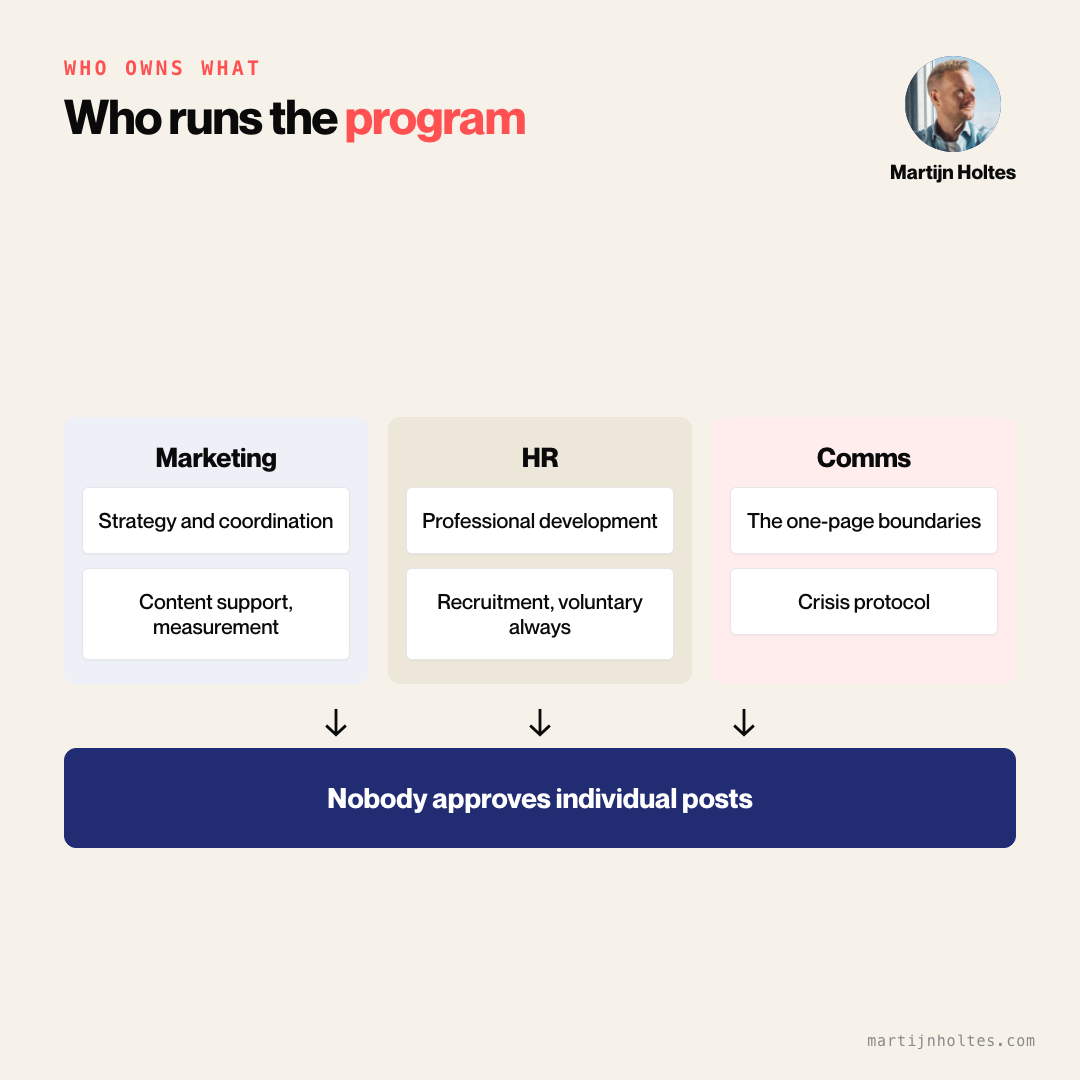 Who owns an advocacy program: marketing runs it, HR co-owns it, communications guards the boundaries, and nobody approves individual posts