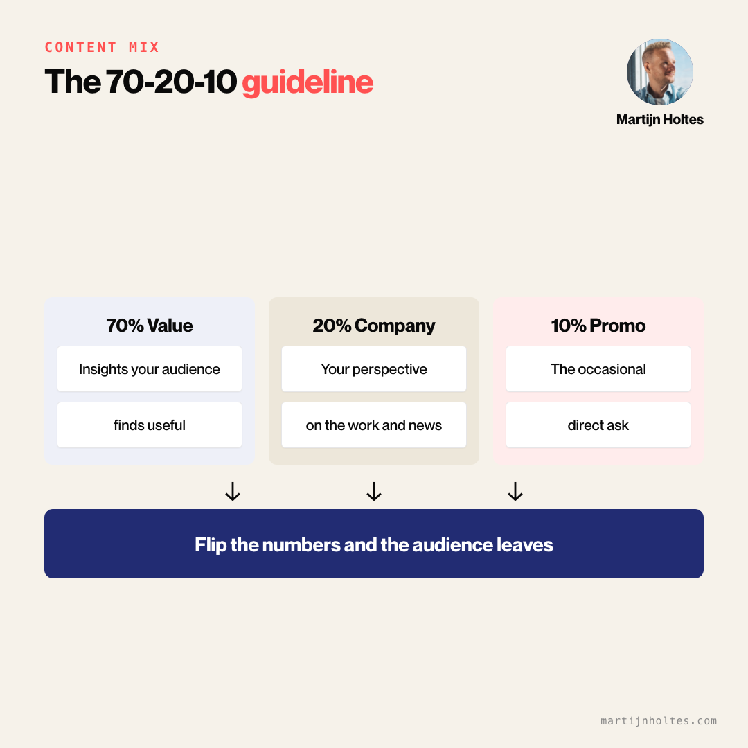 The 70-20-10 content mix: 70 percent useful insights, 20 percent company perspective, 10 percent promotional