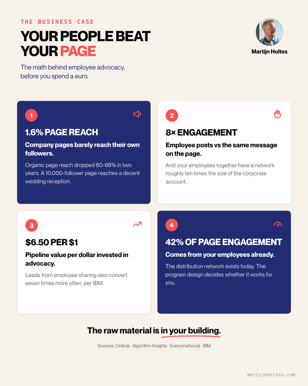 Statistic cards: company pages reach 1.6 percent of followers, employee posts get eight times the engagement, 6.50 euro pipeline per euro, 42 percent of page engagement comes from employees