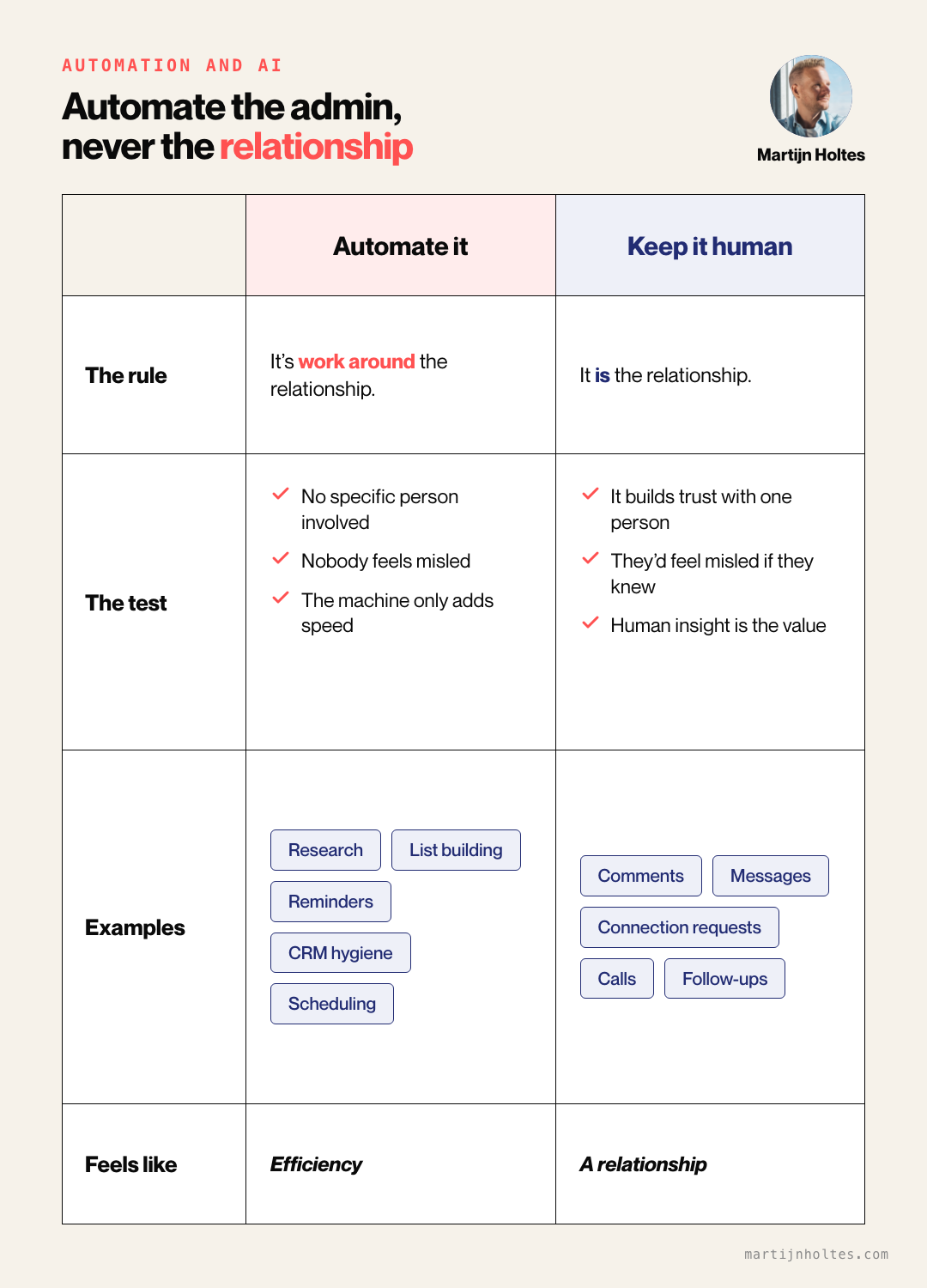 What to automate versus keep human in social selling: automate the work around the relationship, never the relationship