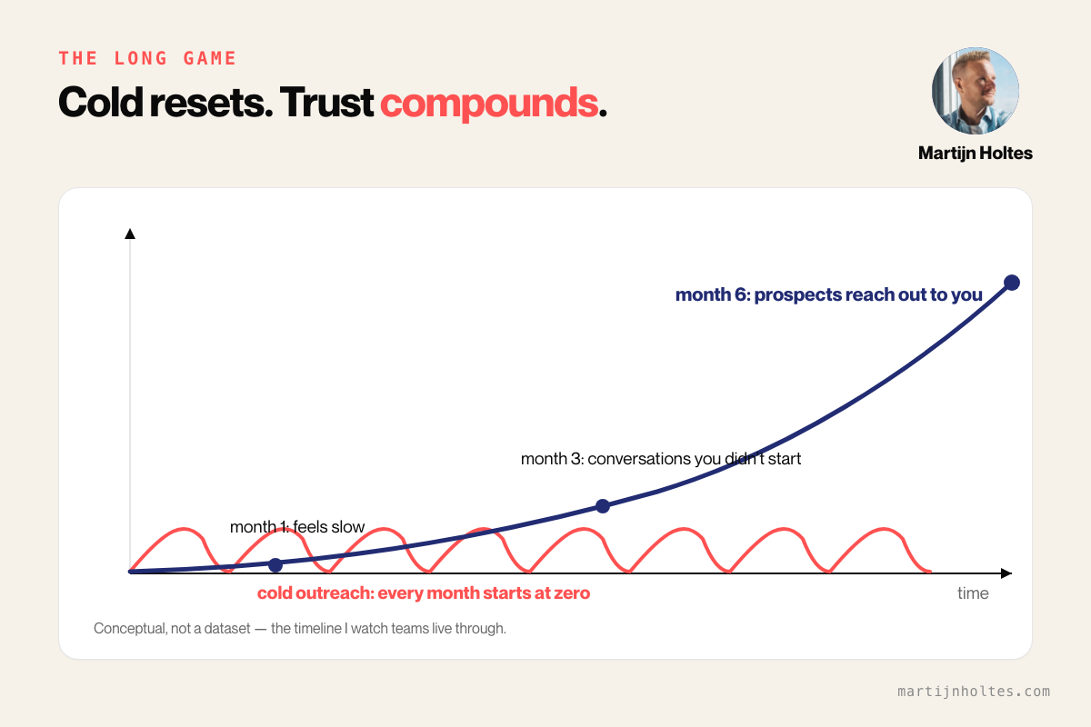 Line chart: cold outreach resets every month while trust compounds across months one, three and six