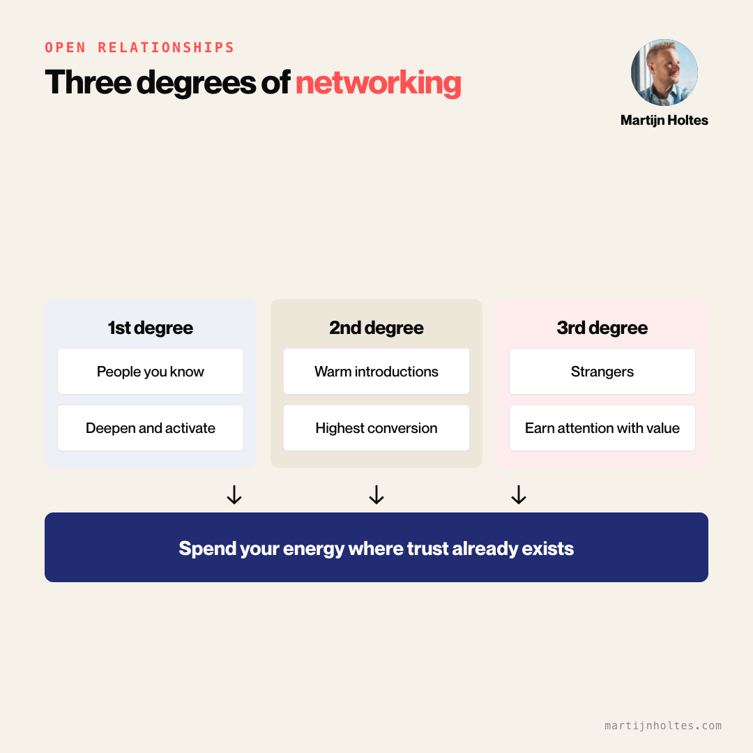 Three degrees of your network: deepen existing relationships, ask for warm introductions, then earn attention from strangers