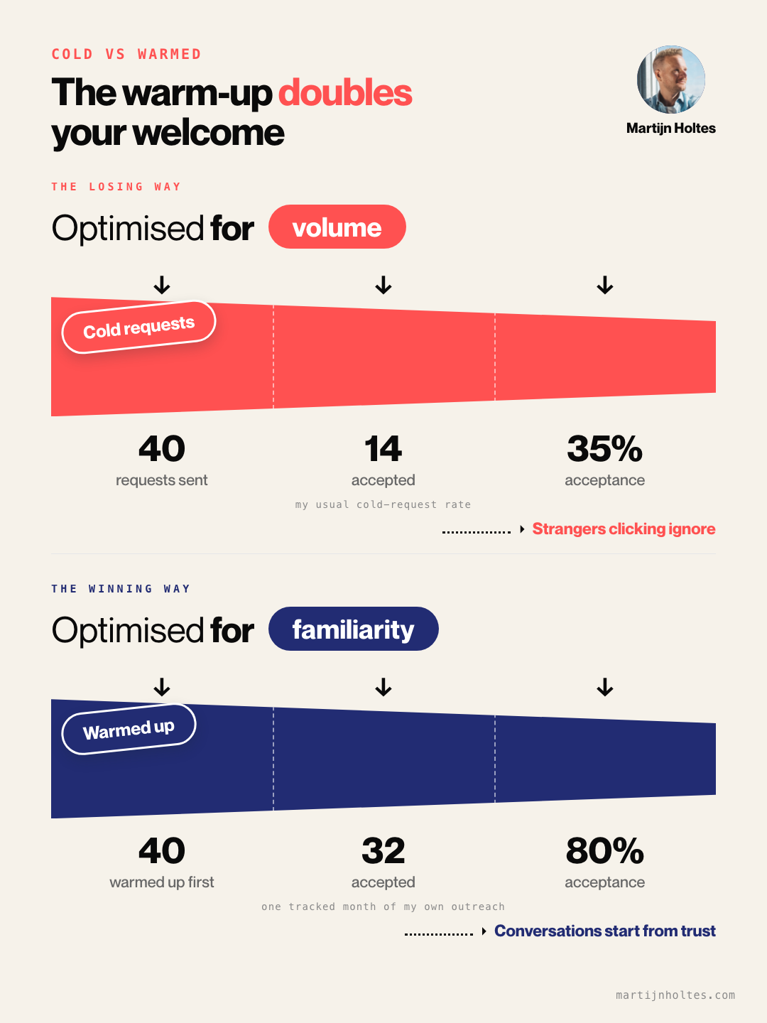 Funnel comparison: cold connection requests convert around 35 percent versus 80 percent for warmed-up requests, from a tracked month