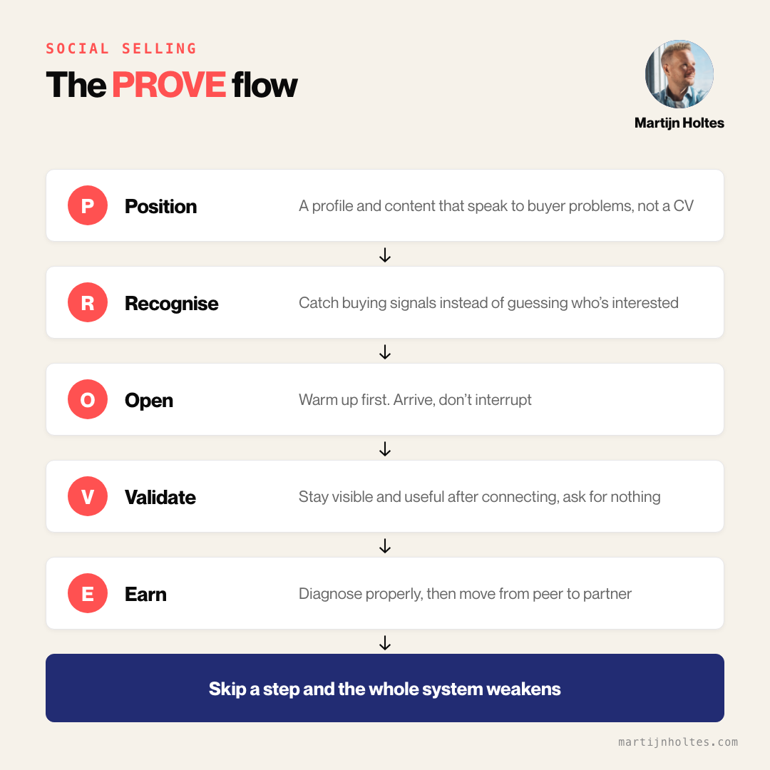 The PROVE method in five steps: Position, Recognise, Open, Validate, Earn