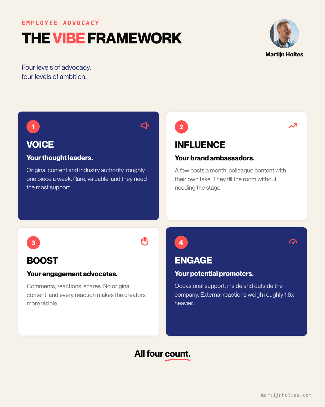 The VIBE framework: Voice, Influence, Boost and Engage, the four levels of employee advocacy